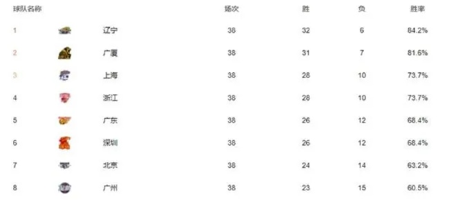 cba最新排名榜消息哪支球队稳居榜首？-第3张图片-www.211178.com_果博福布斯