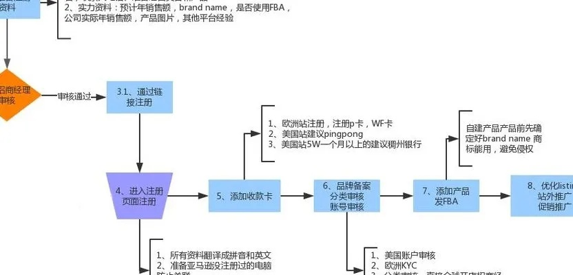 亚马逊跨境电商开店全流程及费用详解