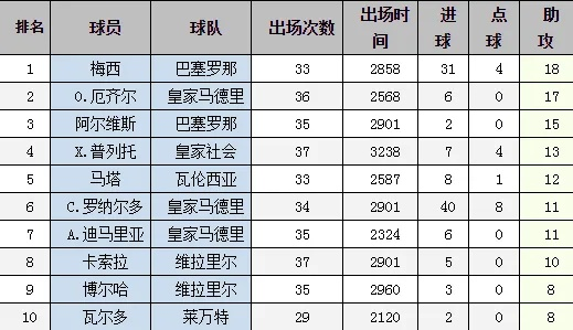 西甲助攻榜2018 西甲助攻榜 21年12月31日-第3张图片-www.211178.com_果博福布斯