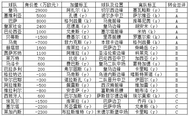 2020西甲夏季转会 2020西甲转会一览表-第3张图片-www.211178.com_果博福布斯